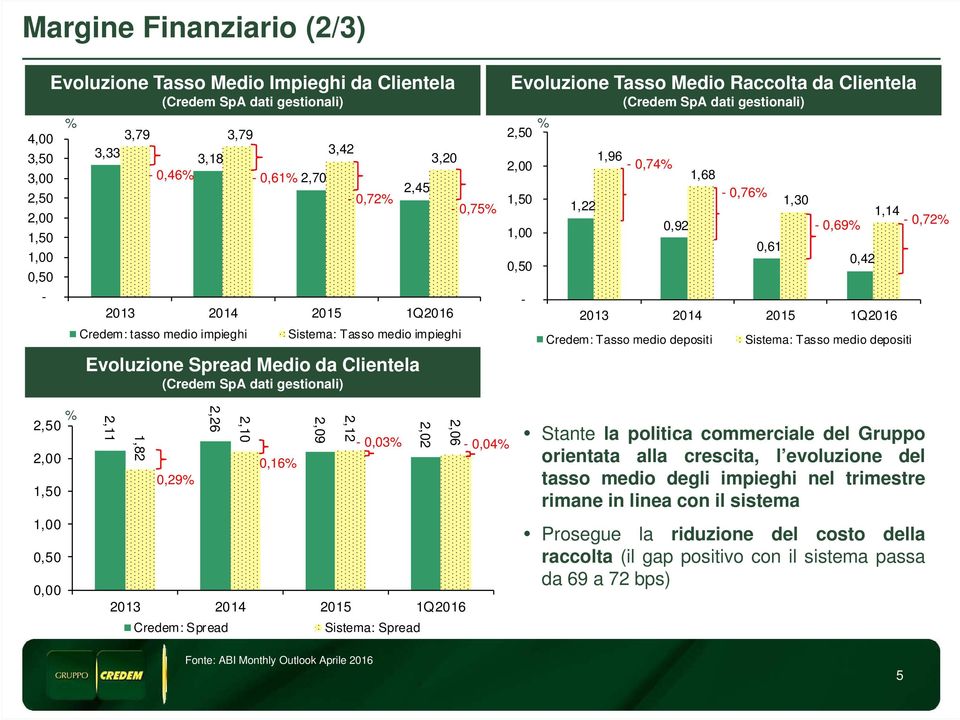 gestionali) % 2,5 2, 1,5 1,,5-1,22 1,96 -,74%,92 1,68,61 1,3,42 213 214 215 1Q216 Credem: Tasso medio depositi -,76% -,69% Sistema: Tasso medio depositi 1,14 -,72% % 2,5 2, 1,5 1,,5, 2,1 2,26 1,82