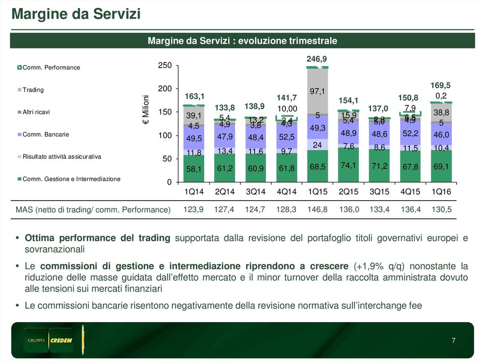 48,9 48,6 52,2 46, 24 7,6 11,8 13,4 8,6 11,6 9,7 11,5 1,4 58,1 61,2 6,9 61,8 68,5 74,1 71,2 67,8 69,1 1Q14 2Q14 3Q14 4Q14 1Q15 2Q15 3Q15 4Q15 1Q16 MAS (netto di trading/ comm.
