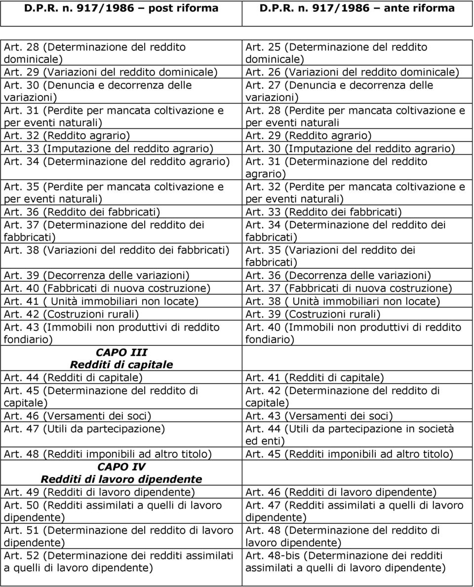 35 (Perdite per mancata coltivazione e per eventi naturali) Art. 36 (Reddito dei fabbricati) Art. 37 (Determinazione del reddito dei fabbricati) Art. 38 (Variazioni del reddito dei fabbricati) Art.