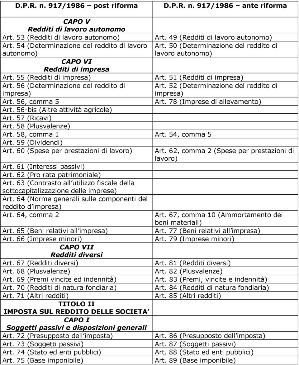 60 (Spese per prestazioni di lavoro) Art. 61 (Interessi passivi) Art. 62 (Pro rata patrimoniale) Art. 63 (Contrasto all utilizzo fiscale della sottocapitalizzazione delle imprese) Art.