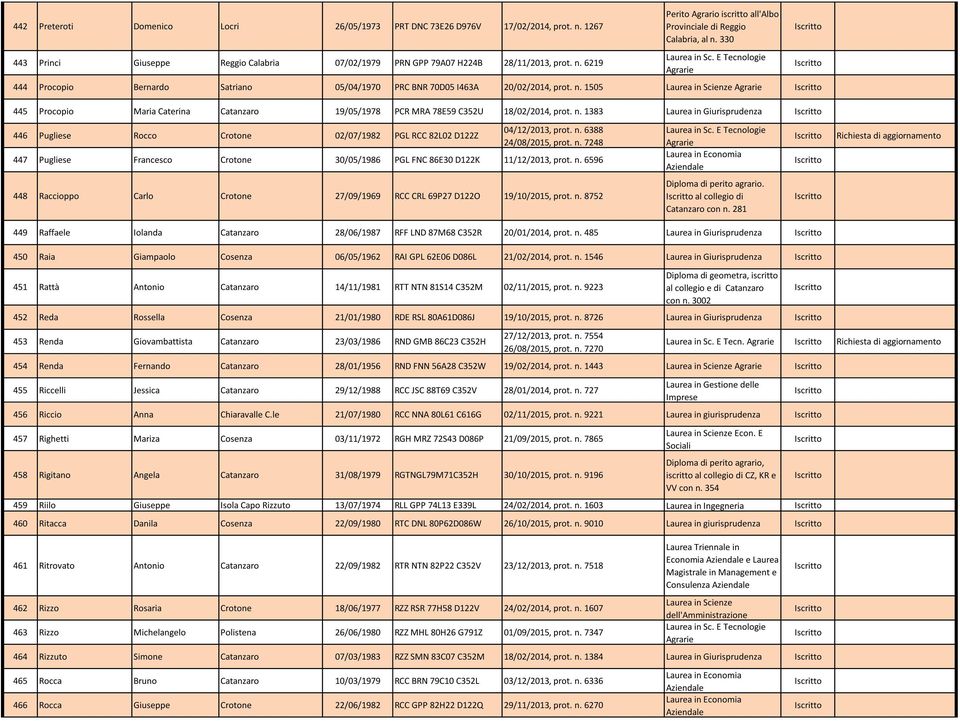 6219 444 Procopio Bernardo Satriano 05/04/1970 PRC BNR 70D05 I463A 20/02/2014, prot. n. 1505 Laurea in Scienze 445 Procopio Maria Caterina Catanzaro 19/05/1978 PCR MRA 78E59 C352U 18/02/2014, prot. n. 1383 Laurea in Giurisprudenza 446 Pugliese Rocco Crotone 02/07/1982 PGL RCC 82L02 D122Z 04/12/2013, prot.