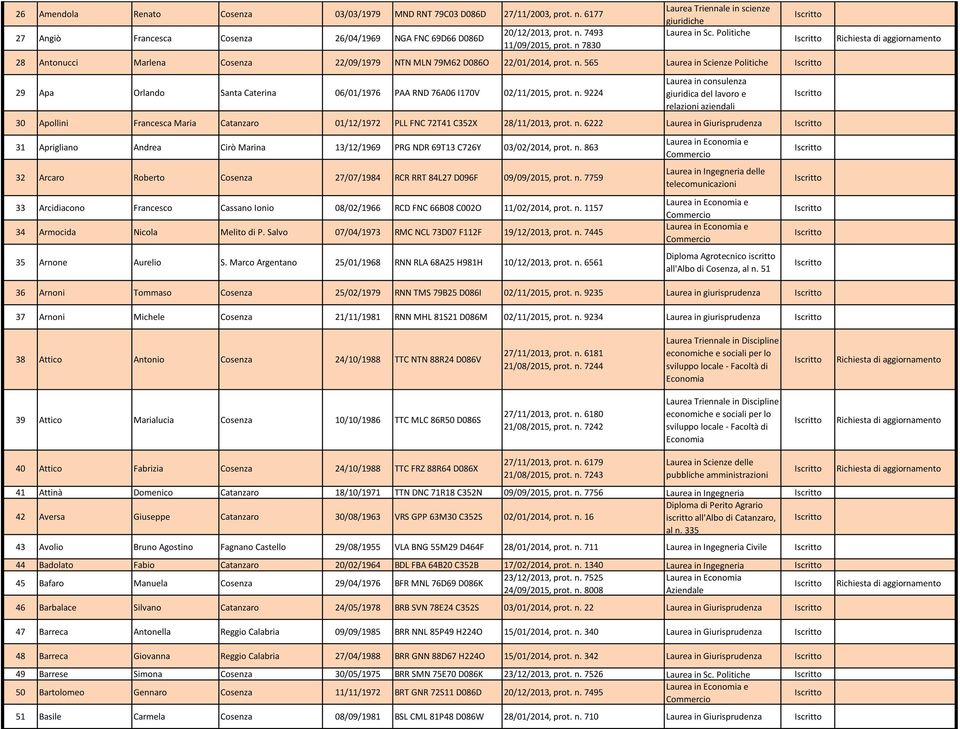 565 Laurea in Scienze Politiche 29 Apa Orlando Santa Caterina 06/01/1976 PAA RND 76A06 I170V 02/11/2015, prot. n.