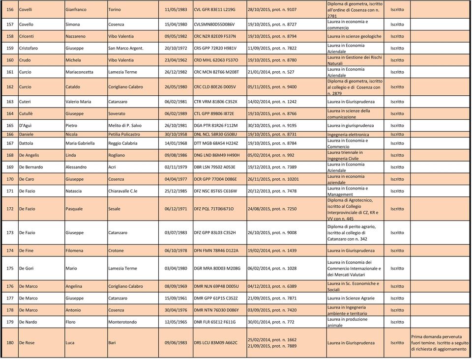 20/10/1972 CRS GPP 72R20 H981V 11/09/2015, prot. n. 7822 160 Crudo Michela Vibo Valentia 23/04/1962 CRD MHL 62D63 F537O 19/10/2015, prot. n. 8780 161 Curcio Mariaconcetta Lamezia Terme 26/12/1982 CRC MCN 82T66 M208T 21/01/2014, prot.