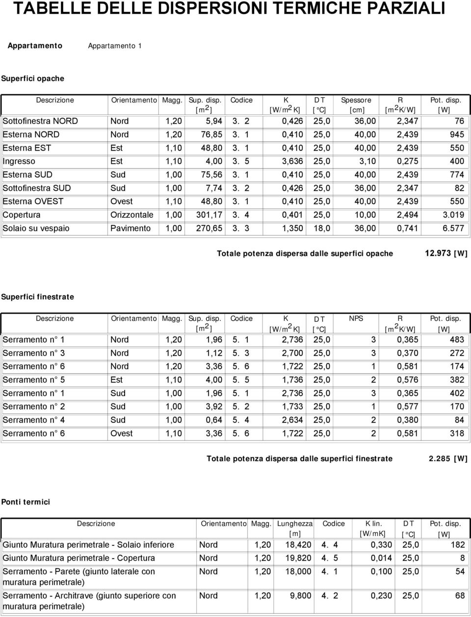 1 0,410 5,0 40,00,439 945 Esterna EST Est 1,10 48,80 3. 1 0,410 5,0 40,00,439 550 Ingresso Est 1,10 4,00 3. 5 3,636 5,0 3,10 0,75 400 Esterna SUD Sud 1,00 75,56 3.