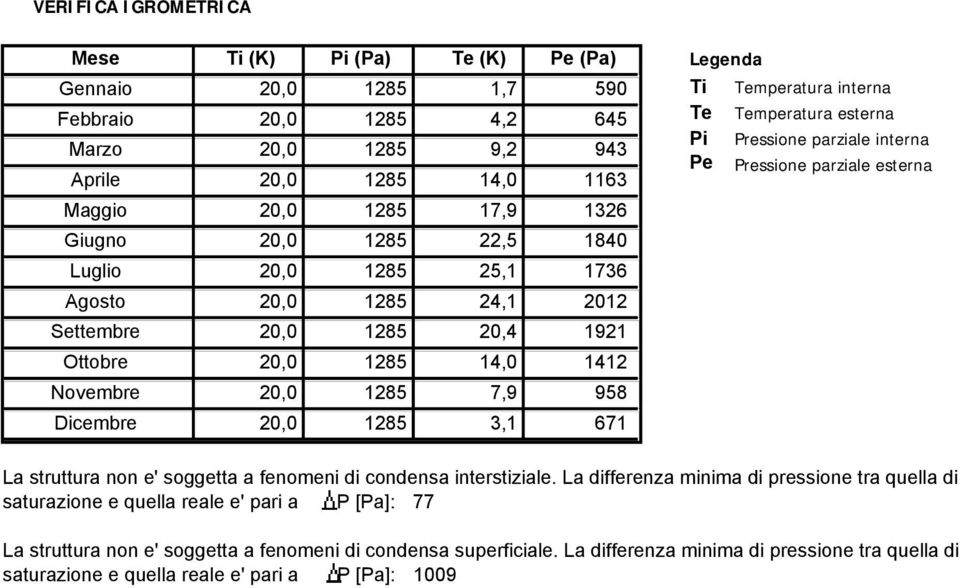 esterna Pi Pressione parziale interna Pe Pressione parziale esterna La struttura non e' soggetta a fenomeni di condensa interstiziale.