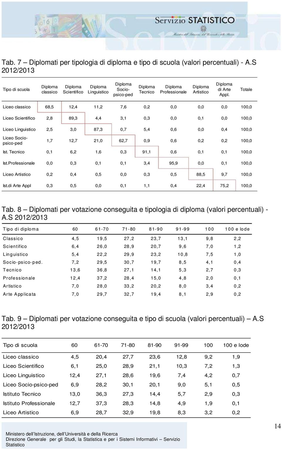 Totale Liceo classico 68,5 12,4 11,2 7,6 0,2 0,0 0,0 0,0 100,0 Liceo Scientifico 2,8 89,3 4,4 3,1 0,3 0,0 0,1 0,0 100,0 Liceo Linguistico 2,5 3,0 87,3 0,7 5,4 0,6 0,0 0,4 100,0 Liceo Sociopsico-ped