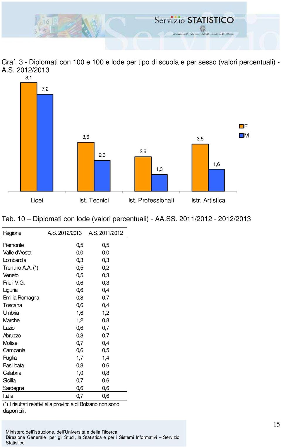 A. (*) 0,5 0,2 Veneto 0,5 0,3 Friuli V.G.