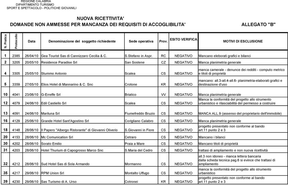 RC NEGATIVO Mancano eleborati grafici e bilanci 2 3205 20/05/10 Residence Paradise Srl San Sostene CZ NEGATIVO Manca planimetria generale 4 3305 25/05/10 Stummo Antonio Scalea CS NEGATIVO 5 3359