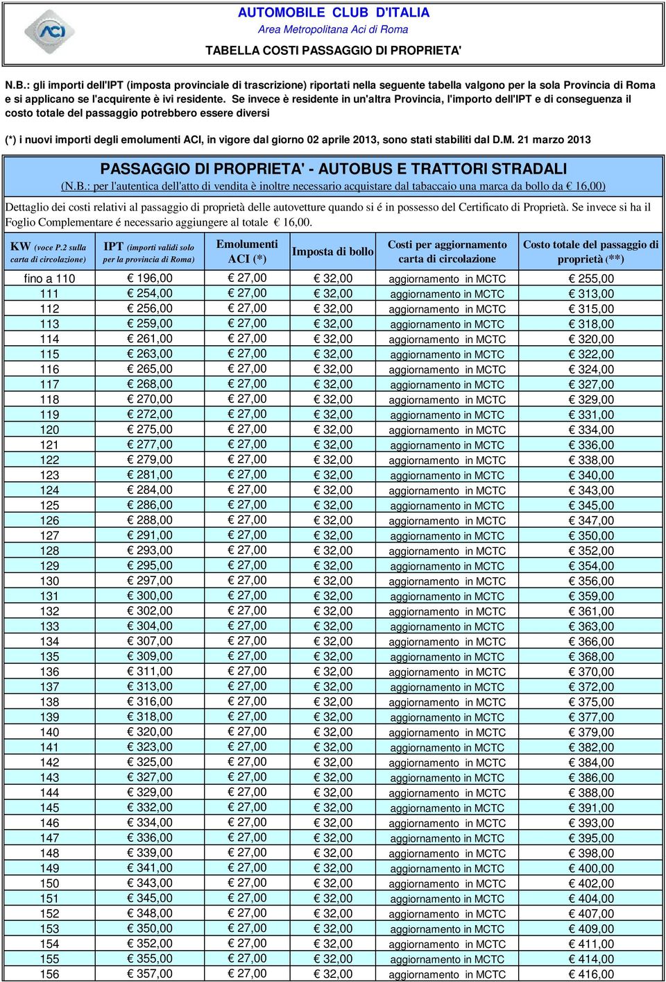 02 aprile 2013, sono stati stabiliti dal D.M. 21 marzo 2013 Dettaglio dei costi relativi al passaggio di proprietà delle autovetture quando si é in possesso del Certificato di Proprietà.