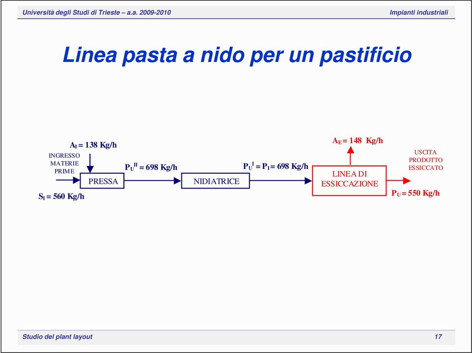 U I = P I = 698 Kg/h A E = 148 Kg/h LINEA DI ESSICCAZIONE