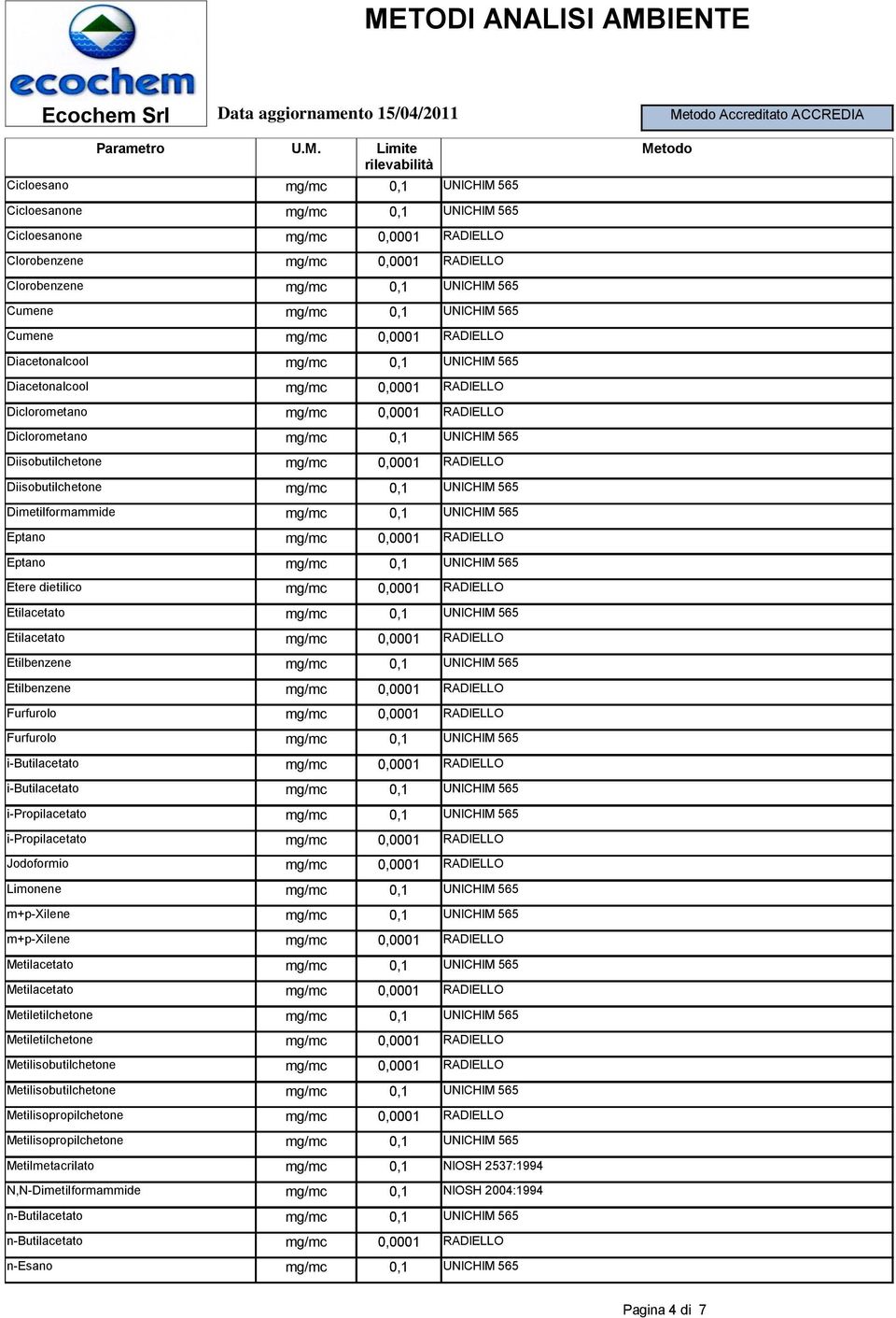 Etilbenzene UNICHIM 565 Etilbenzene Furfurolo Furfurolo UNICHIM 565 i-butilacetato i-butilacetato UNICHIM 565 i-propilacetato UNICHIM 565 i-propilacetato Jodoformio Limonene UNICHIM 565 m+p-xilene