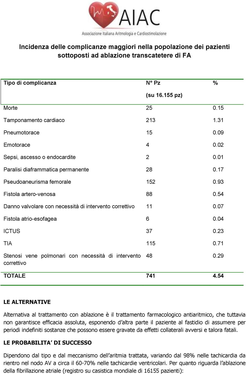 54 Danno valvolare con necessità di intervento correttivo 11 0.07 Fistola atrio-esofagea 6 0.04 ICTUS 37 0.23 TIA 115 0.71 Stenosi vene polmonari con necessità di intervento correttivo 48 0.