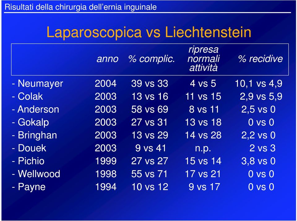 5,9 - Anderson 2003 58 vs 69 8vs11 2,5 vs 0 -Gokalp 2003 27 vs 31 13 vs 18 0 vs 0 - Bringhan 2003 13 vs 29 14