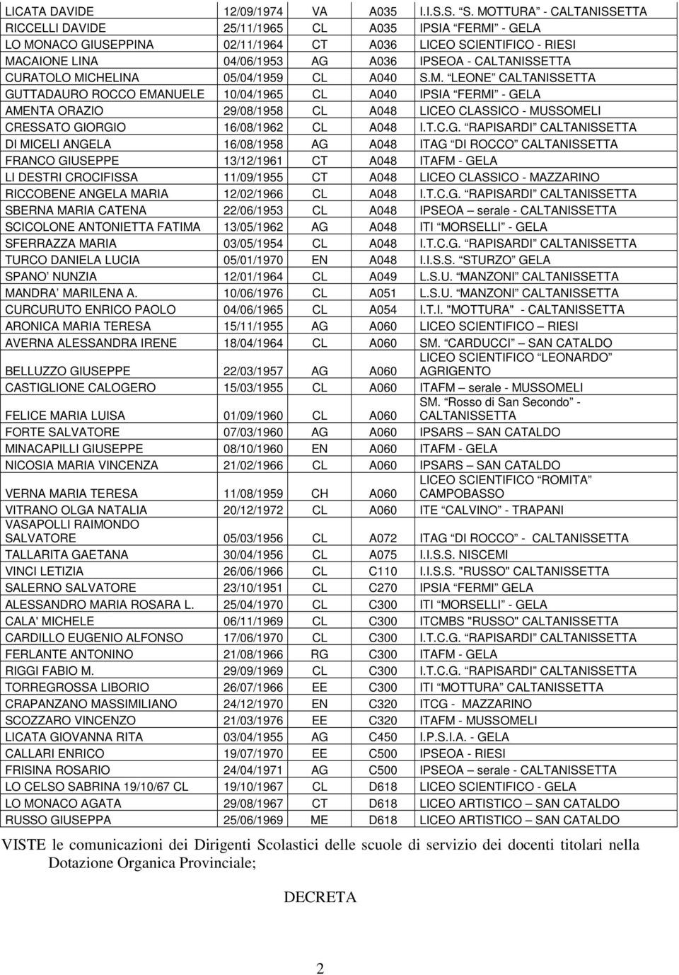 CURATOLO MICHELINA 05/04/1959 CL A040 S.M. LEONE CALTANISSETTA GUTTADAURO ROCCO EMANUELE 10/04/1965 CL A040 IPSIA FERMI - GELA AMENTA ORAZIO 29/08/1958 CL A048 LICEO CLASSICO - MUSSOMELI CRESSATO GIORGIO 16/08/1962 CL A048 I.