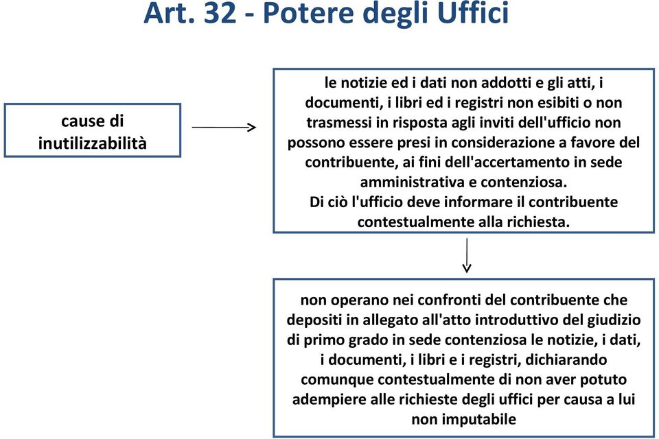 Di ciò l'ufficio deve informare il contribuente contestualmente alla richiesta.