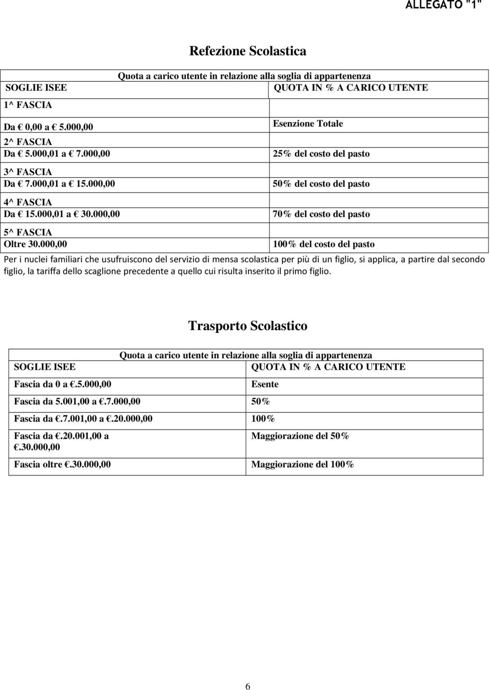 000,00 Esenzione Totale 25% del costo del pasto 50% del costo del pasto 70% del costo del pasto 100% del costo del pasto Per i nuclei familiari che usufruiscono del servizio di mensa scolastica per