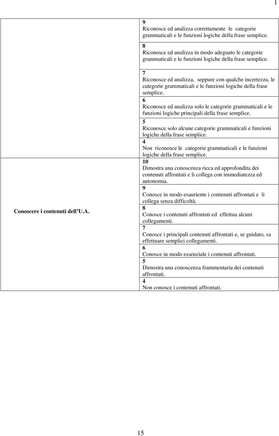 7 Riconosce ed analizza, seppure con qualche incertezza, le categorie grammaticali e le funzioni logiche della frase semplice.