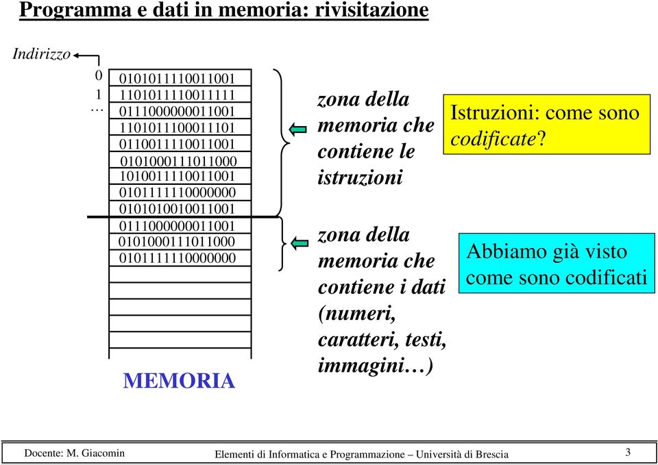 0101111110000000 MEMORIA zona della memoria che contiene le istruzioni zona della memoria che contiene i dati (numeri, caratteri,