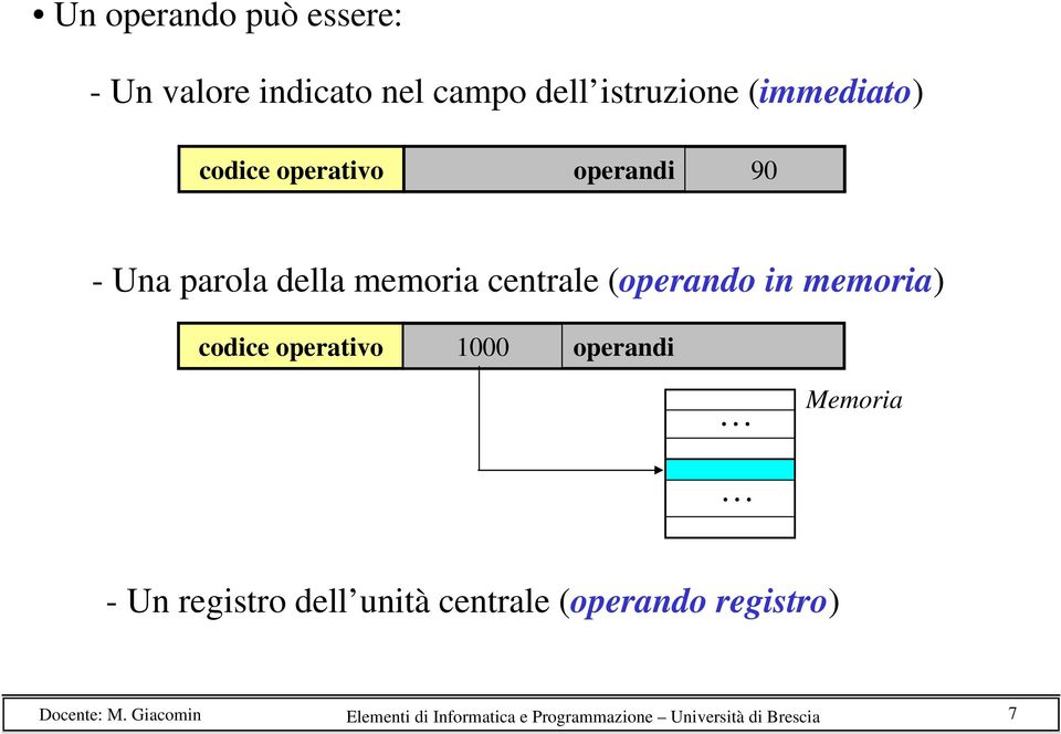 (operando in memoria) codice operativo 1000 operandi Memoria - Un registro dell