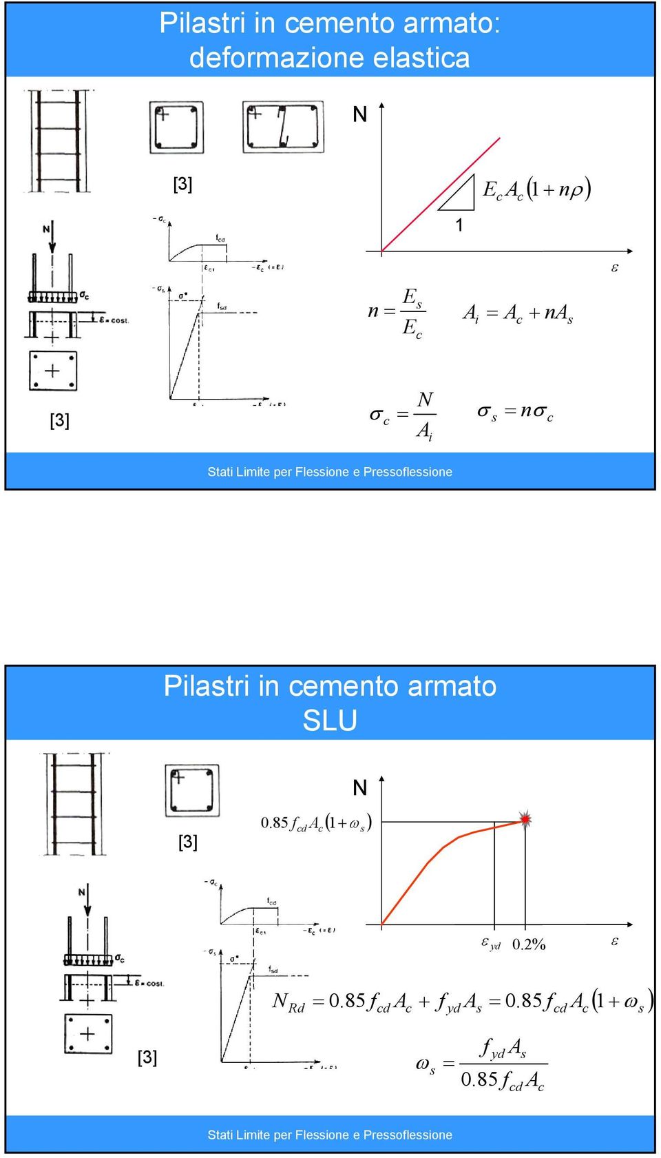 emento armato SLU [] 0.85 f d A N ( 1+ ω ) ε 0.