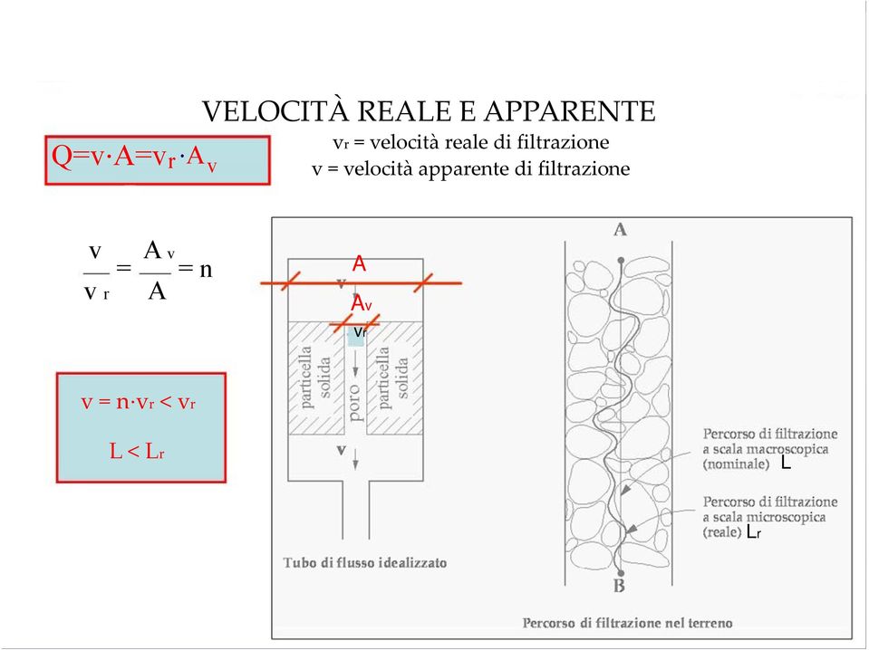 A. 2010/2011 Legge di Darcy Q=v A=v v r AA v VELOCITÀ REALE E