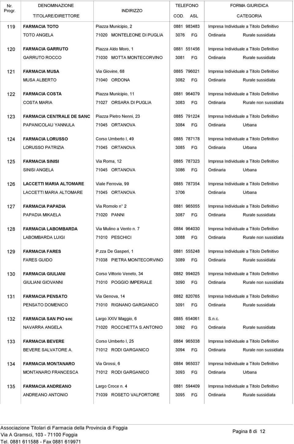 SANC Piazza Pietro Nenni, 23 0885 791224 PAPANICOLAU YANNULA 71045 ORTANOVA 3084 FG 124 FARMACIA LORUSSO Corso Umberto I, 49 0885 787178 LORUSSO PATRIZIA 71045 ORTANOVA 3085 FG 125 FARMACIA SINISI
