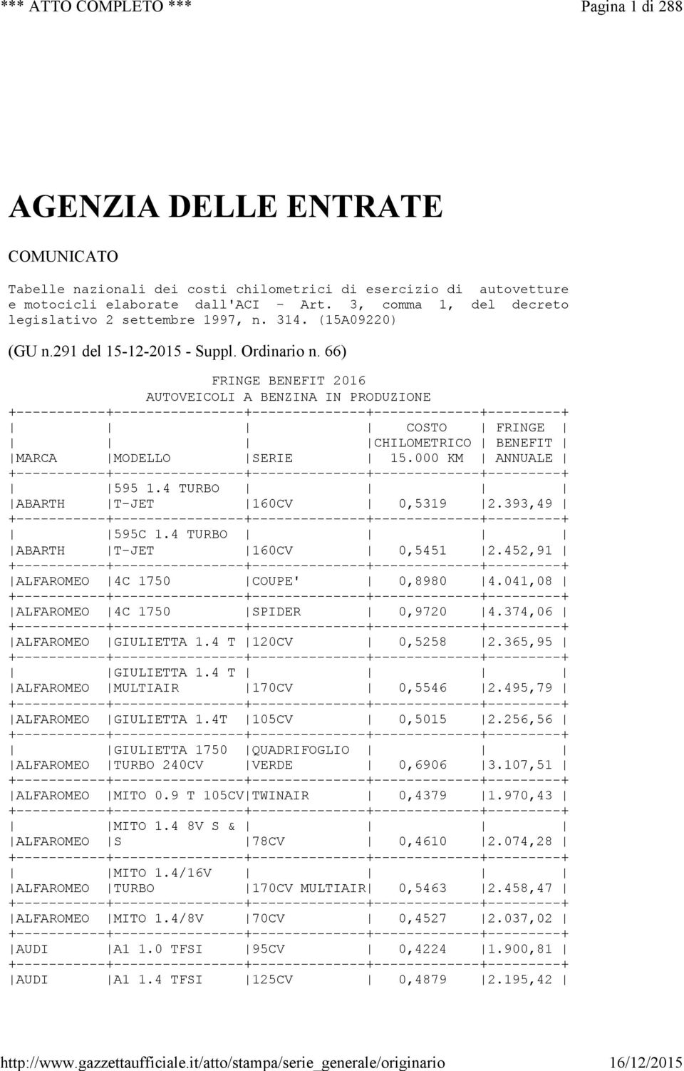 66) FRINGE BENEFIT 2016 AUTOVEICOLI A BENZINA IN PRODUZIONE COSTO FRINGE CHILOMETRICO BENEFIT MARCA MODELLO SERIE 15.000 KM ANNUALE 595 1.4 TURBO ABARTH T-JET 160CV 0,5319 2.393,49 595C 1.