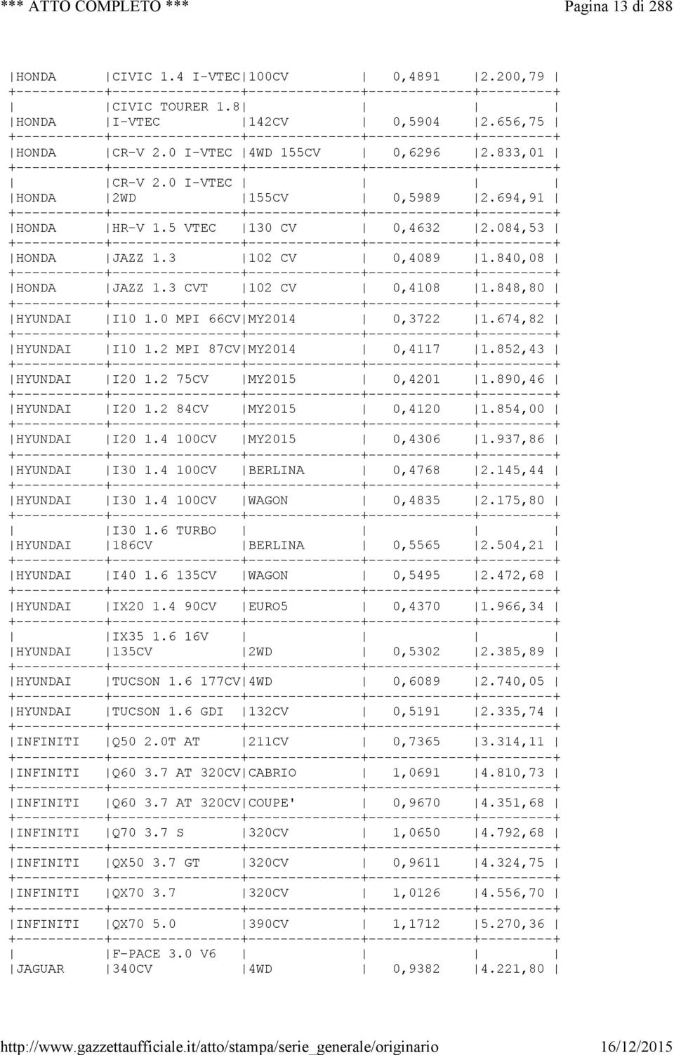 0 MPI 66CV MY2014 0,3722 1.674,82 HYUNDAI I10 1.2 MPI 87CV MY2014 0,4117 1.852,43 HYUNDAI I20 1.2 75CV MY2015 0,4201 1.890,46 HYUNDAI I20 1.2 84CV MY2015 0,4120 1.854,00 HYUNDAI I20 1.