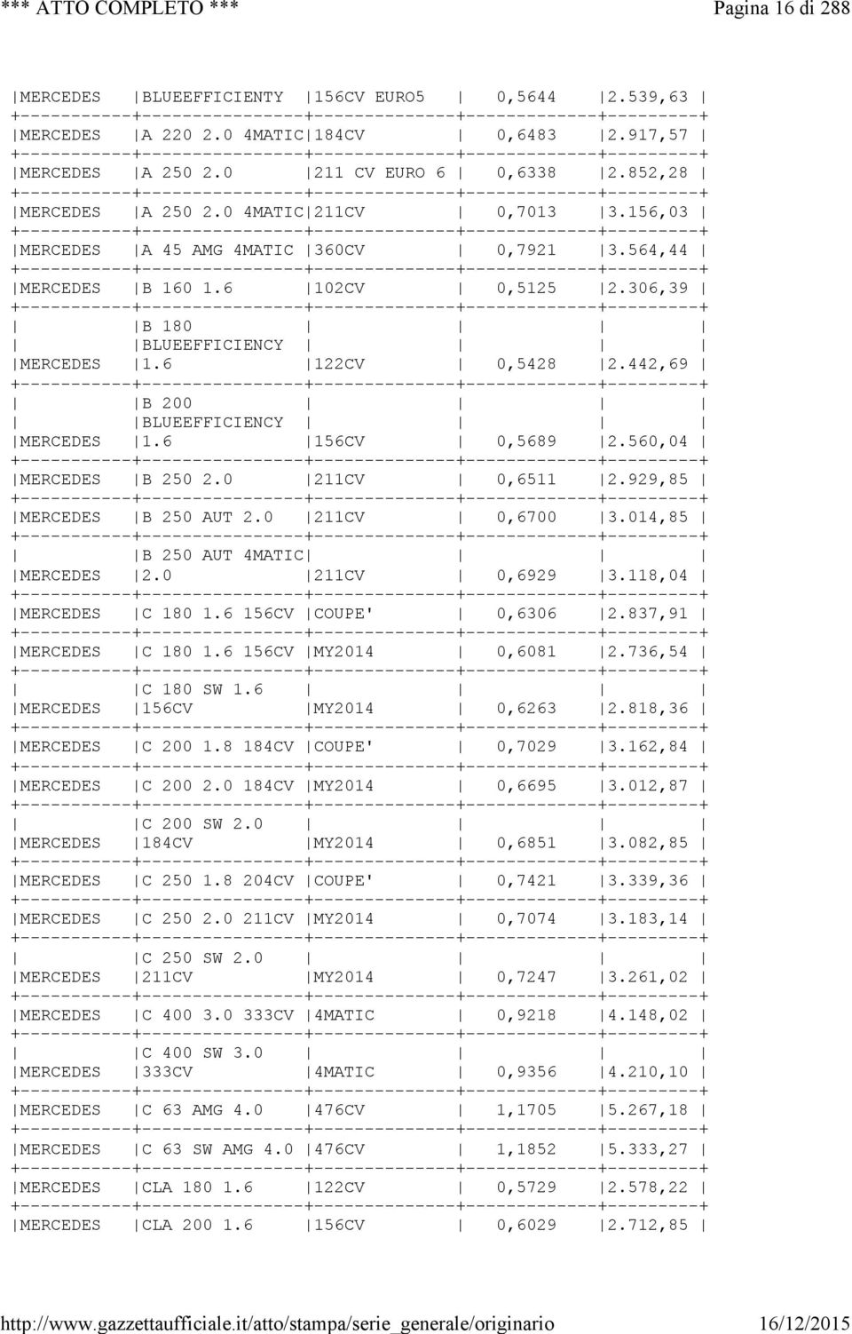 442,69 B 200 BLUEEFFICIENCY MERCEDES 1.6 156CV 0,5689 2.560,04 MERCEDES B 250 2.0 211CV 0,6511 2.929,85 MERCEDES B 250 AUT 2.0 211CV 0,6700 3.014,85 B 250 AUT 4MATIC MERCEDES 2.0 211CV 0,6929 3.