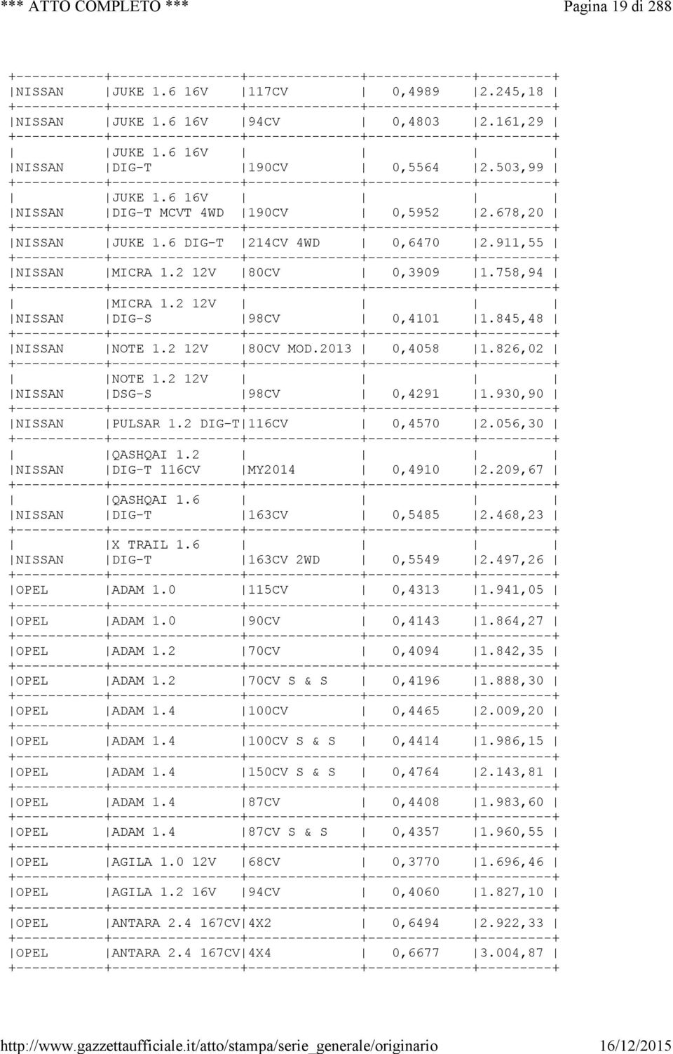 826,02 NOTE 1.2 12V NISSAN DSG-S 98CV 0,4291 1.930,90 NISSAN PULSAR 1.2 DIG-T 116CV 0,4570 2.056,30 QASHQAI 1.2 NISSAN DIG-T 116CV MY2014 0,4910 2.209,67 QASHQAI 1.6 NISSAN DIG-T 163CV 0,5485 2.