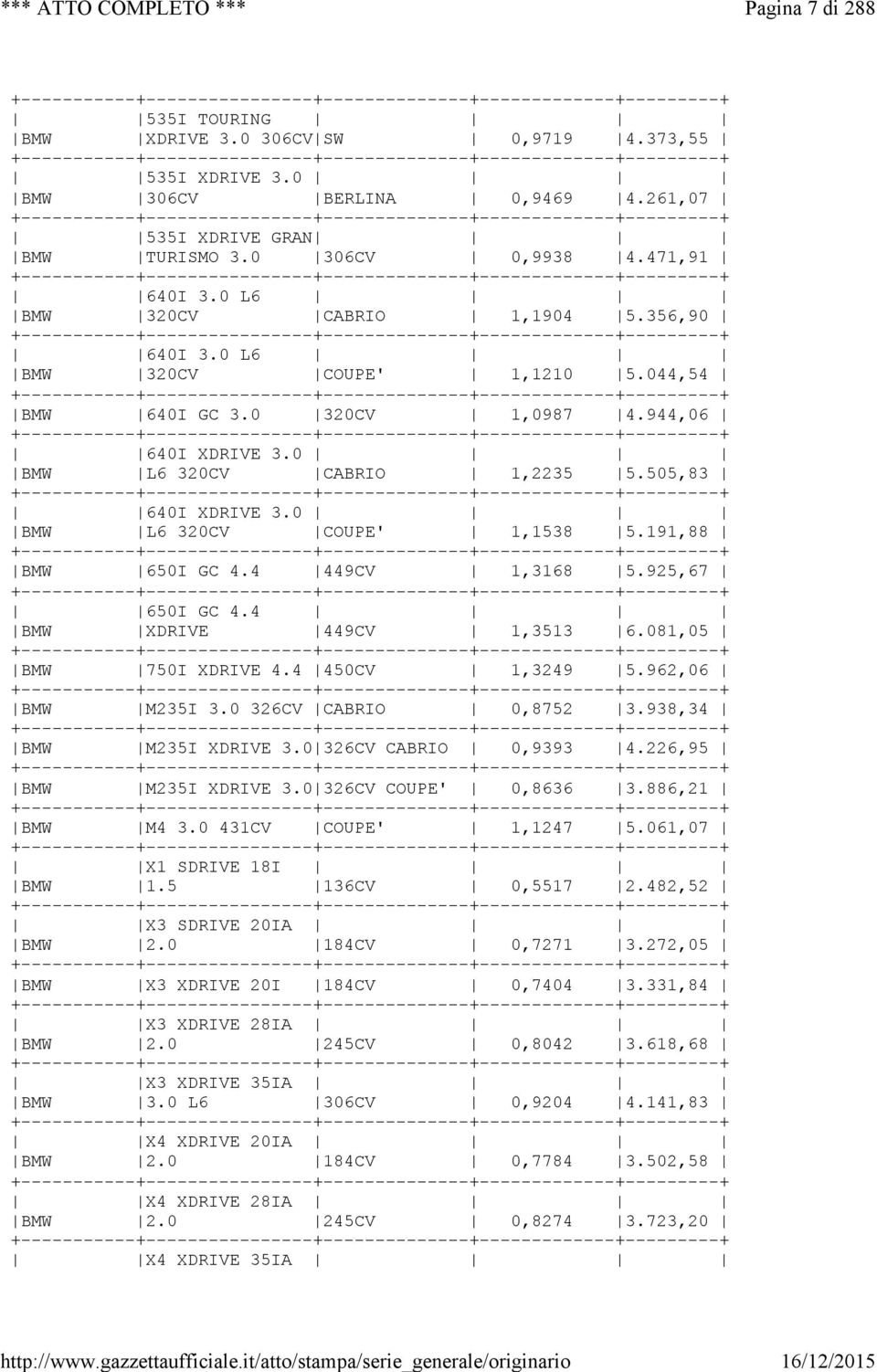 0 BMW L6 320CV COUPE' 1,1538 5.191,88 BMW 650I GC 4.4 449CV 1,3168 5.925,67 650I GC 4.4 BMW XDRIVE 449CV 1,3513 6.081,05 BMW 750I XDRIVE 4.4 450CV 1,3249 5.962,06 BMW M235I 3.0 326CV CABRIO 0,8752 3.