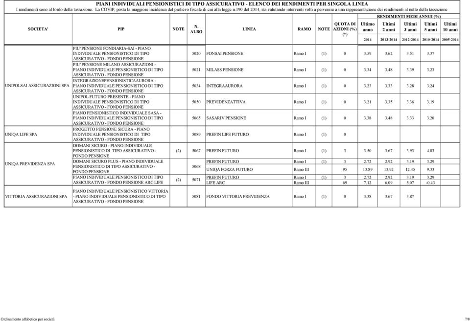 ASSICURATIVO - DOMANI SICURO - PIANO INDIVIDUALE DOMANI SICURO PLUS - PIANO INDIVIDUALE PIANO ASSICURATIVO - ARC LIFE PIANO INDIVIDUALE PENSIONISTICO VITTORIA - PIANO ASSICURATIVO - 5020 FONSAI