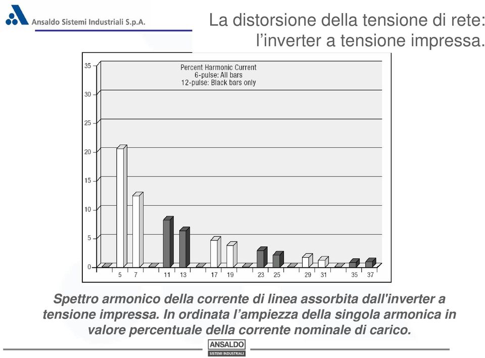 Spettro armonico della corrente di linea assorbita dall'inverter