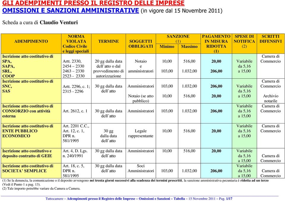 1; 2315-2296 Art. 2612, c. 1 20 gg dalla data o dal provvedimento di autorizzazione Notaio e amministratori Amministratori Notaio (se atto pubblico) Minimo Massimo 10,00 103,00 103,00 10,00 516,00 1.