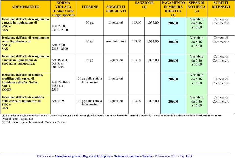 032,00 206,00 Iscrizione di nomina, modifica della carica di liquidatore di SRL e Artt.
