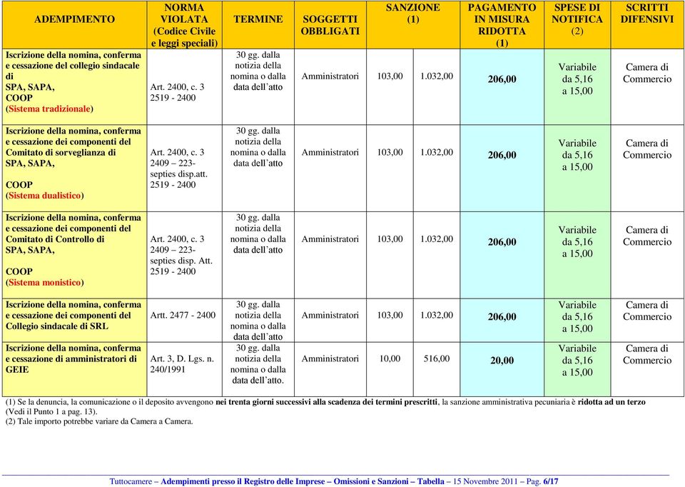 2519-2400 30 gg. dalla nomina o dalla data Iscrizione della nomina, conferma e cessazione dei componenti del Comitato di Controllo di (Sistema monistico) Art. 2400, c. 3 2409 223- septies disp. Att.