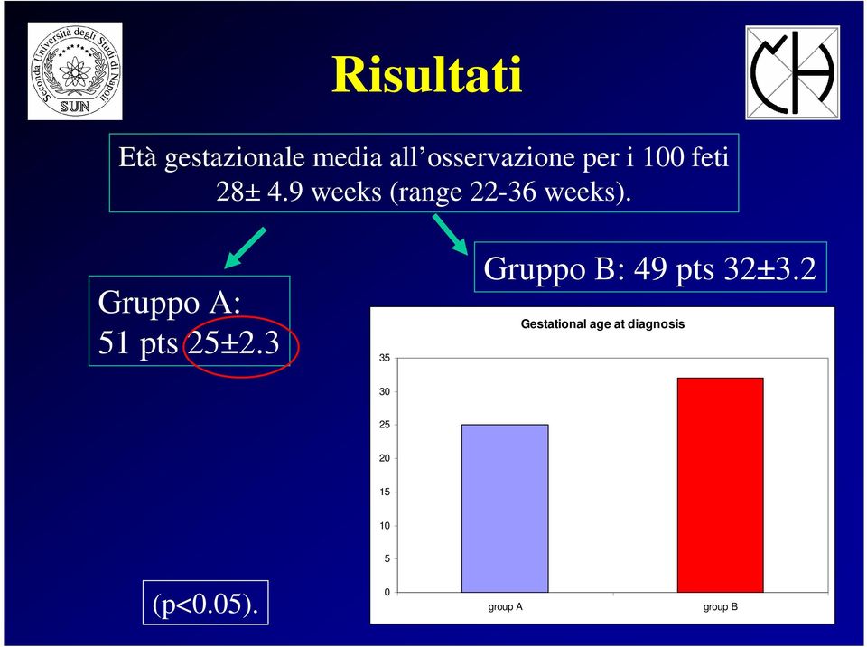 Gruppo A: 51 pts 25±2.3 35 Gruppo B: 49 pts 32±3.