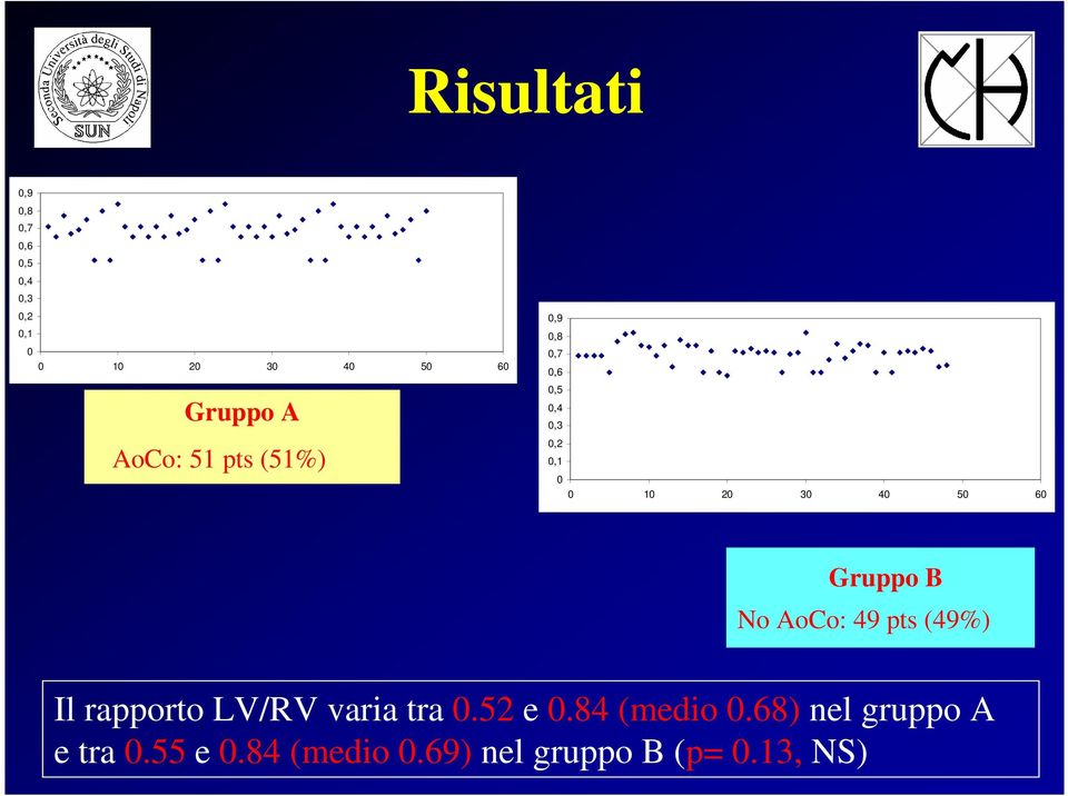 Gruppo B No AoCo: 49 pts (49%) Il rapporto LV/RV varia tra 0.52 e 0.