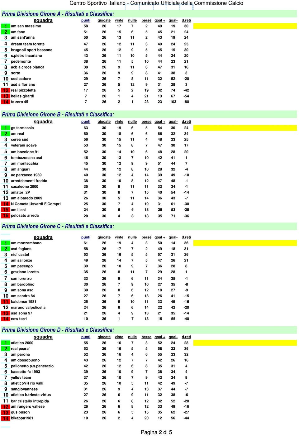 croce bianca 38 26 9 11 6 47 31 16 9 sorte 36 26 9 9 8 41 38 3 10 usd cadore 29 26 7 8 11 32 52-20 11 asd s floriano 27 26 5 12 9 31 28 3 12 real pizzoletta 17 26 5 2 19 32 74-42 13 hellas girardi 7