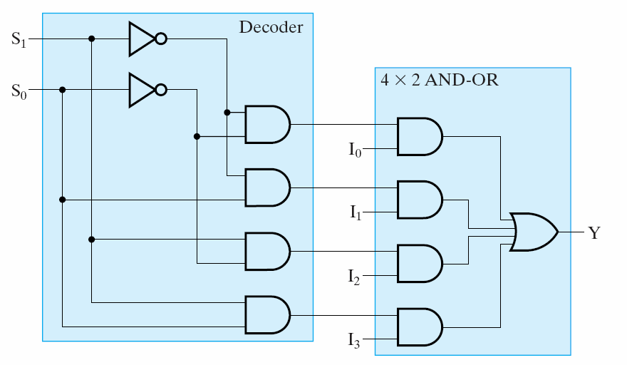 Multiplexer Un circuito combinatorio che seleziona segnali binari e li dirige a una singola linea di uscita.