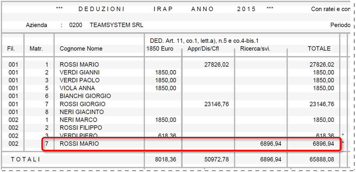 STIRAP 2016 13 / 28 Stampa deduzioni IRAP 2015 Con ratei maturati e Tfr su ratei maturati Il costo evidenziato in stampa (nella colonna Ricerca/svi. ) viene determinato dalla seguente somma: Sez.