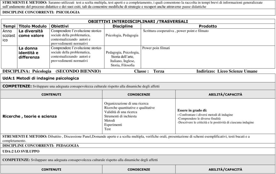 Titolo Modulo Obiettivi Discipline Prodotto Anno La diversità Comprendere l evoluzione storico Scrittura cooperativa, power point e filmato scolast come valore sociale della problematica, Psicologia,