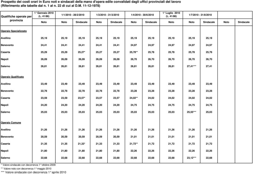 Noto Sindacale Noto Sindacale Operaio Specializzato Avellino 25,19 25,19 25,19 25,19 25,19 25,19 25,19 25,19 25,19 25,19 Benevento 24,41 24,41 24,41 24,41 24,41 24,97 24,97 24,97 24,97 24,97 Caserta