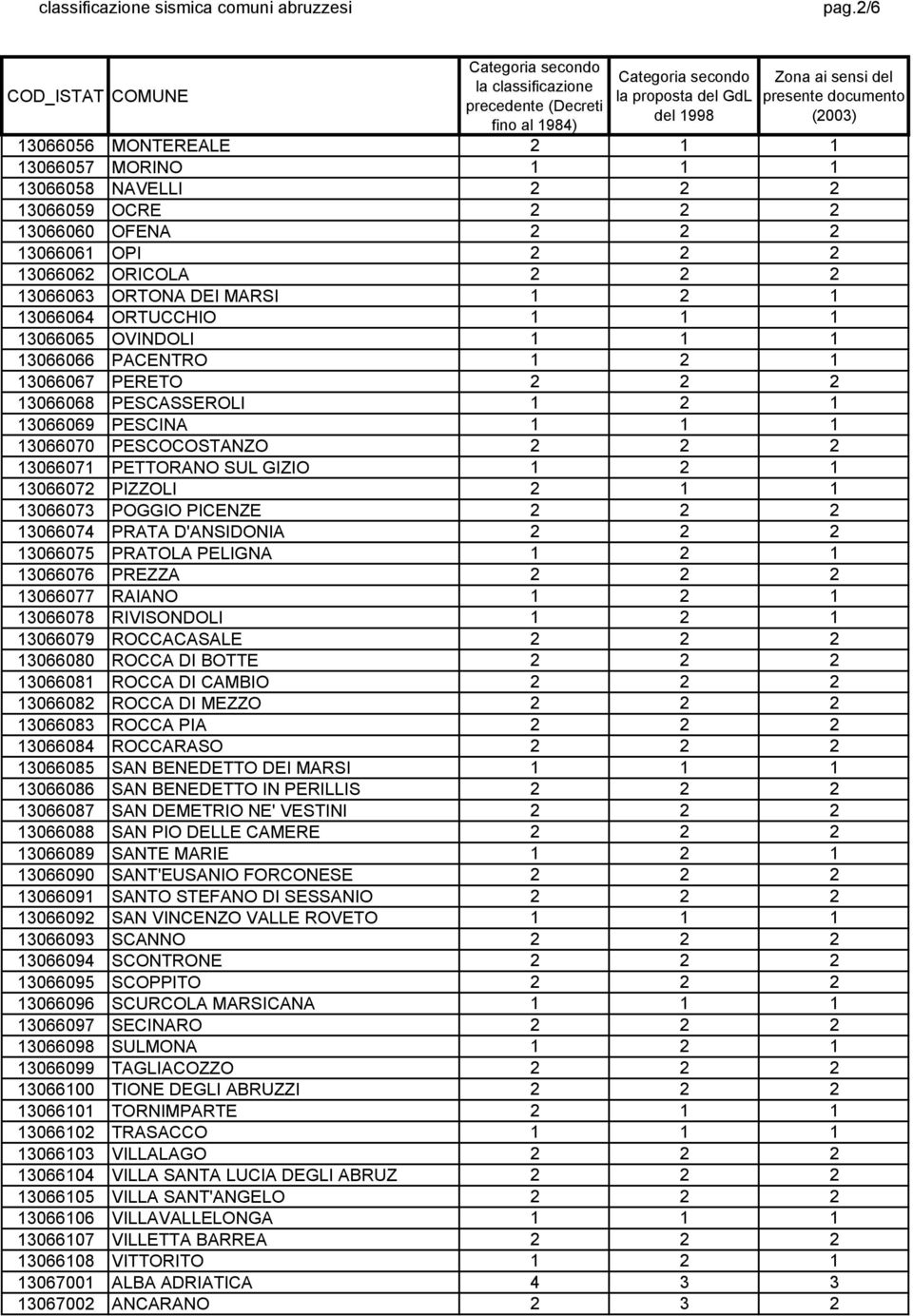 GIZIO 1 2 1 13066072 PIZZOLI 2 1 1 13066073 POGGIO PICENZE 2 2 2 13066074 PRATA D'ANSIDONIA 2 2 2 13066075 PRATOLA PELIGNA 1 2 1 13066076 PREZZA 2 2 2 13066077 RAIANO 1 2 1 13066078 RIVISONDOLI 1 2 1