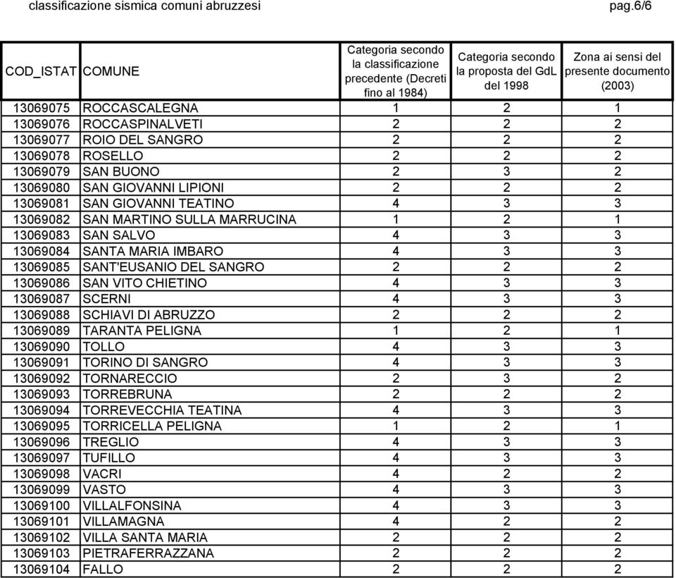 13069087 SCERNI 4 3 3 13069088 SCHIAVI DI ABRUZZO 2 2 2 13069089 TARANTA PELIGNA 1 2 1 13069090 TOLLO 4 3 3 13069091 TORINO DI SANGRO 4 3 3 13069092 TORNARECCIO 2 3 2 13069093 TORREBRUNA 2 2 2