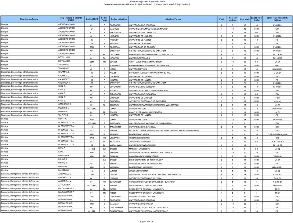 051 E CORDOBA01 UNIVERSIDAD DE CORDOBA 2 6 12 I-II E - UK B1 421 E MADRID03 UNIVERSIDAD COMPLUTENSE DE MADRID 4 10 40 I-II-III E B1 421 E ZARAGOZ01 UNIVERSIDAD DE ZARAGOZA 2 6 12 I-III E B1 421 F