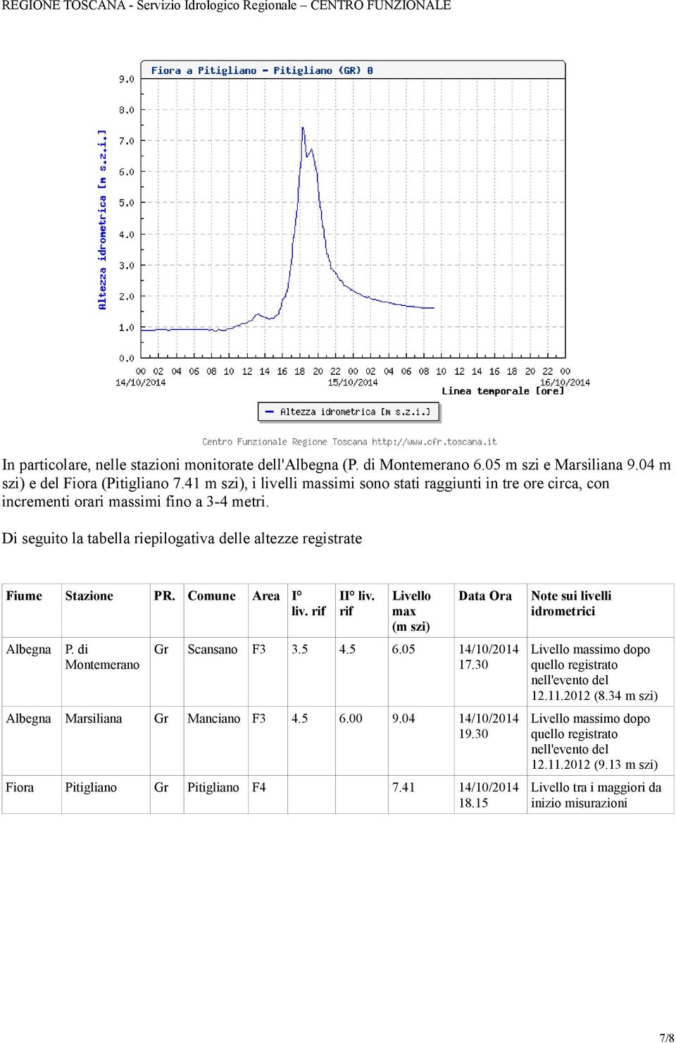 Comune Area I liv. rif II liv. rif Livello max (m szi) Data Ora Note sui livelli idrometrici Albegna P. di Montemerano Gr Scansano 3.5 4.5 6.05 14//14 Livello massimo dopo 17.