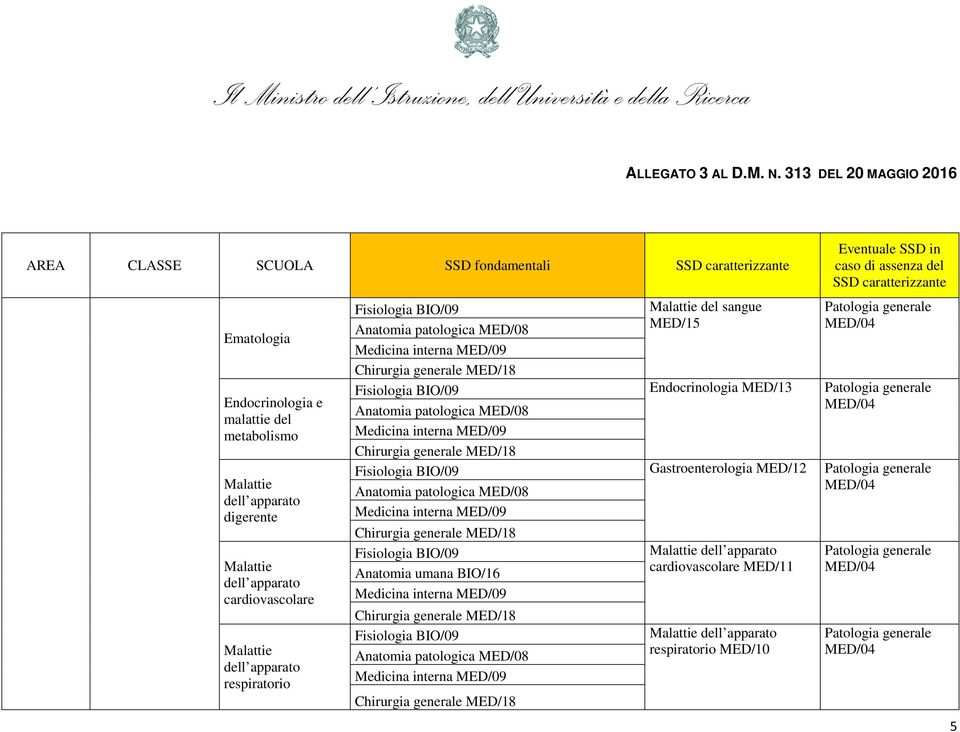 MED/15 MED/04 Endocrinologia MED/13 Patologia generale MED/08 MED/04 MED/09 MED/18 Gastroenterologia MED/12 Patologia generale MED/08 MED/04 MED/09 MED/18 BIO/16 MED/09