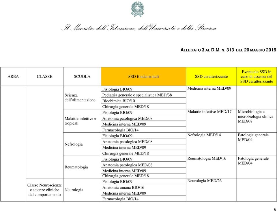 MED/38 Biochimica BIO/10 MED/18 Malattie infettive MED/17 Microbiologia e MED/08 MED/09 Farmacologia BIO/14 microbiologia clinica MED/07 Nefrologia MED/14