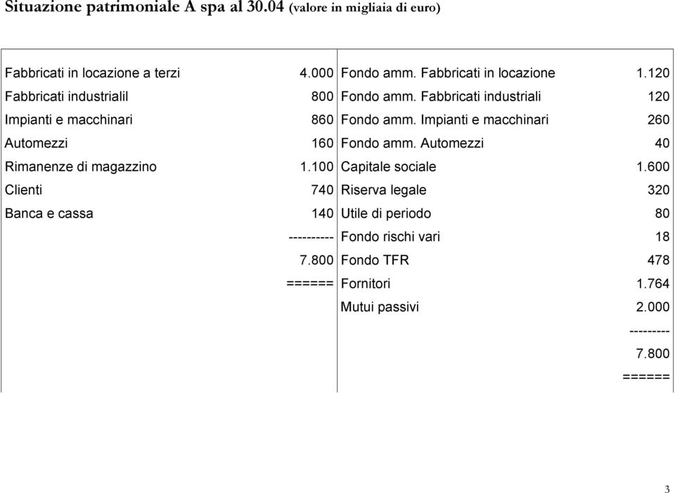 Impianti e macchinari 260 Automezzi 160 Fondo amm. Automezzi 40 Rimanenze di magazzino 1.100 Capitale sociale 1.